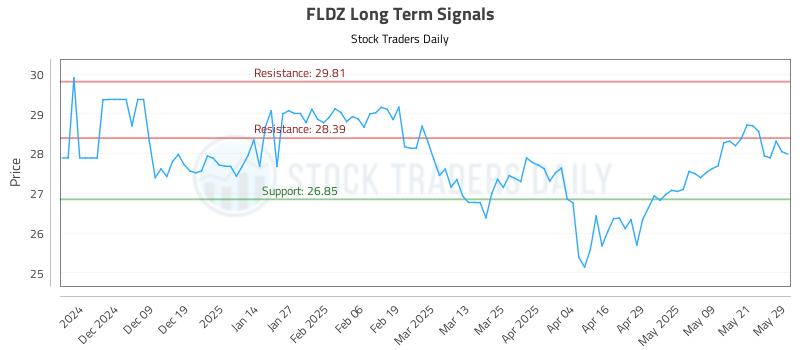 FLDZ Long Term Analysis for May 29 2025