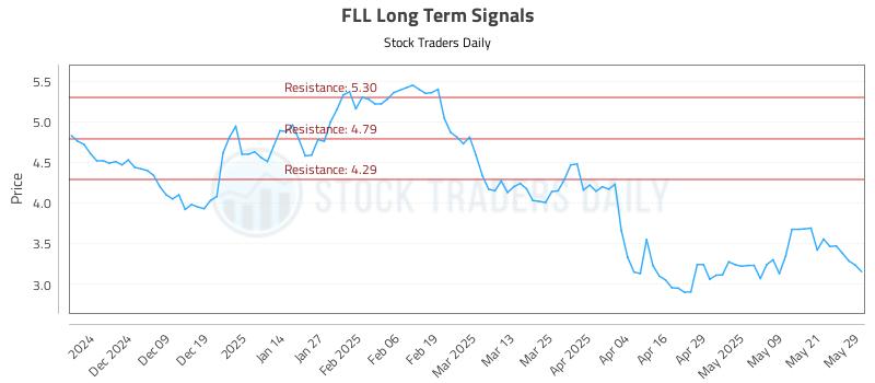 FLL Long Term Analysis for May 29 2025
