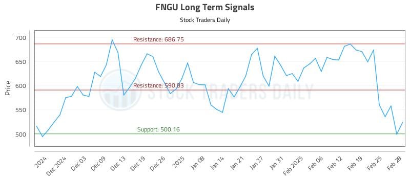 FNGU Long Term Analysis for May 29 2025 FNGU Long Term Analysis for May 29 2025