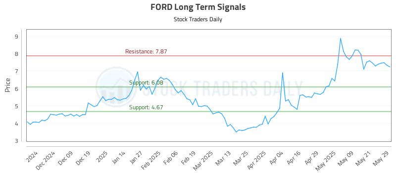 FORD Long Term Analysis for May 29 2025 FORD Long Term Analysis for May 29 2025