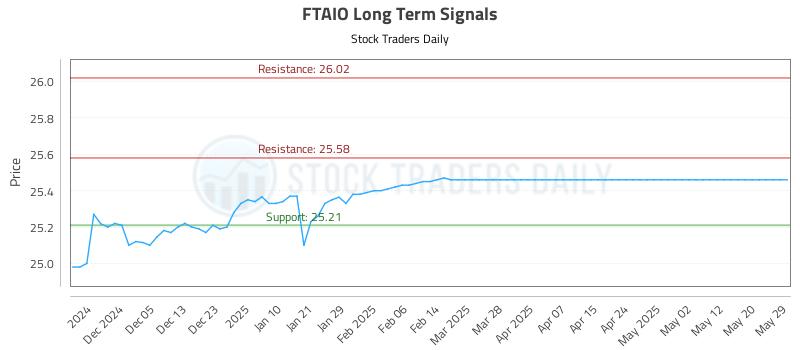 FTAIO Long Term Analysis for May 29 2025