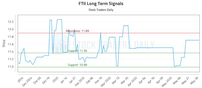 FTII Long Term Analysis for May 29 2025