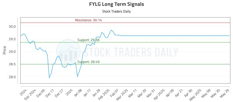 FYLG Long Term Analysis for May 29 2025 FYLG Long Term Analysis for May 29 2025