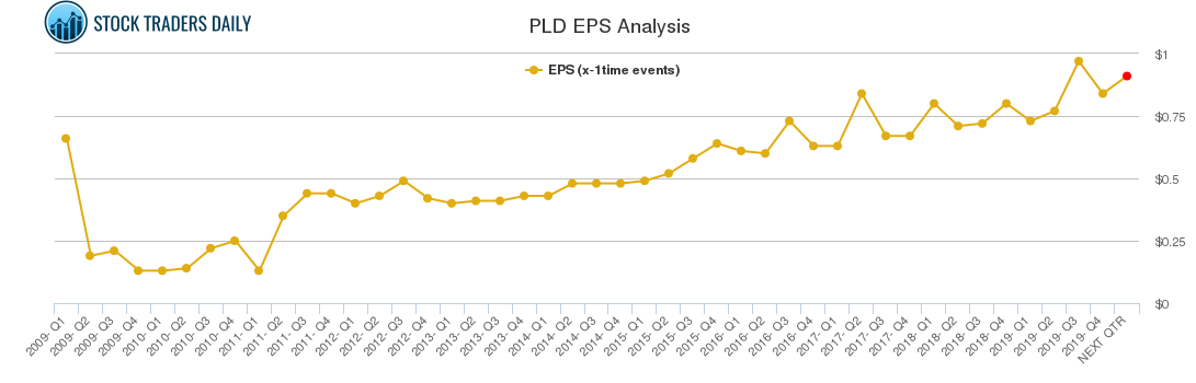 PLD EPS Analysis
