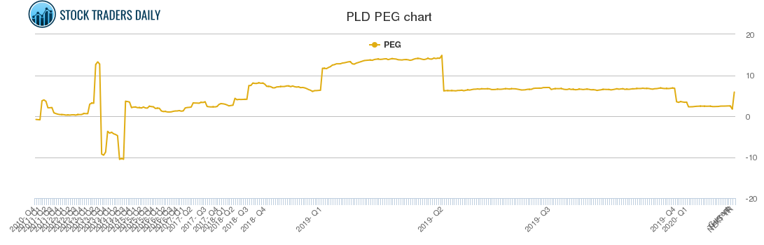 PLD PEG chart