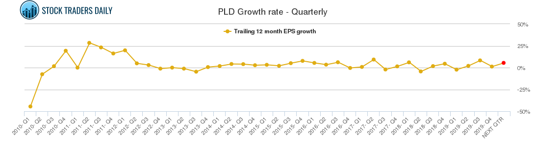 PLD Growth rate - Quarterly