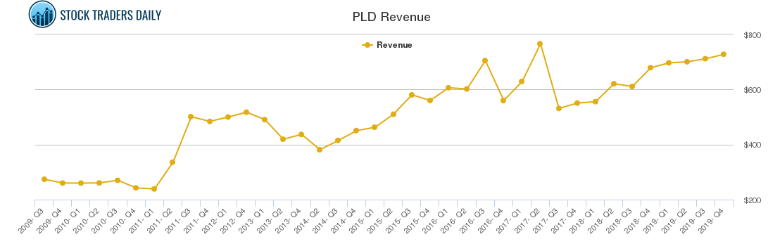 PLD Revenue chart