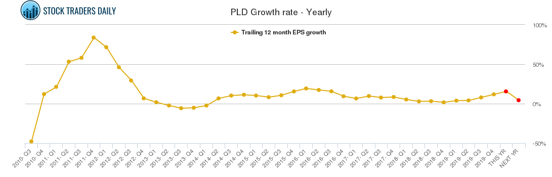 PLD Growth rate - Yearly