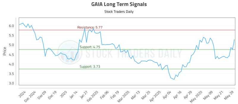 GAIA Long Term Analysis for May 29 2025