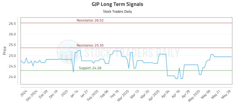 GJP Long Term Analysis for May 29 2025