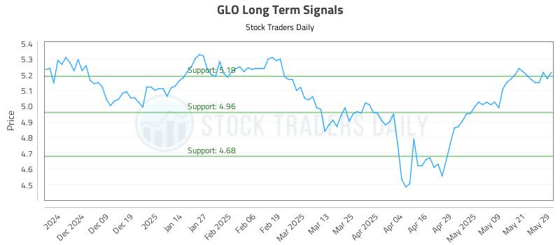 GLO Long Term Analysis for May 29 2025 GLO Long Term Analysis for May 29 2025