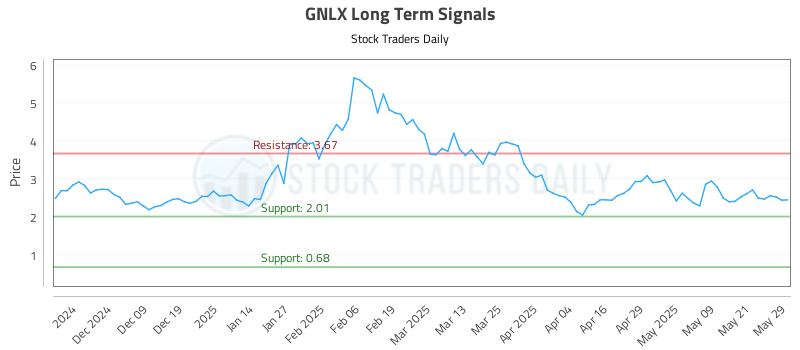 GNLX Long Term Analysis for May 29 2025 GNLX Long Term Analysis for May 29 2025