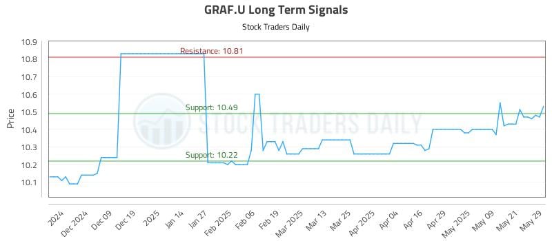 GRAF.U Long Term Analysis for May 29 2025 GRAF.U Long Term Analysis for May 29 2025