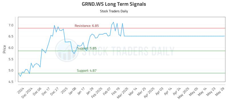 GRND.WS Long Term Analysis for May 29 2025