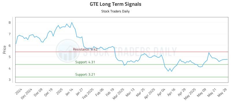 GTE Long Term Analysis for May 29 2025 GTE Long Term Analysis for May 29 2025