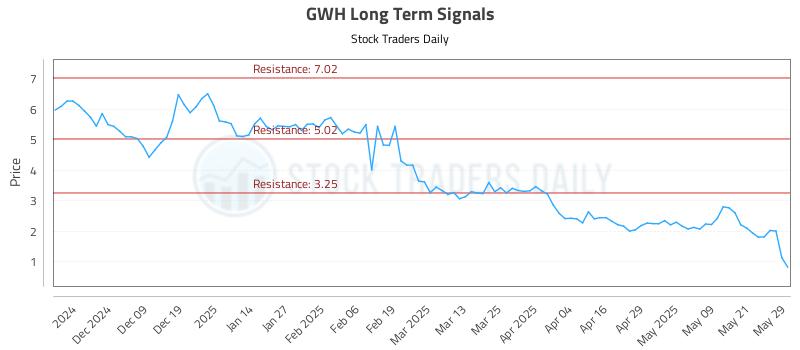 GWH Long Term Analysis for May 29 2025 GWH Long Term Analysis for May 29 2025