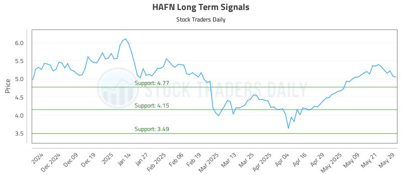 HAFN Long Term Analysis for May 29 2025