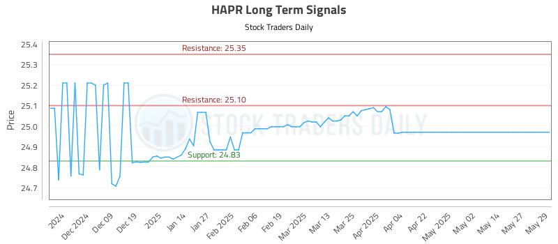 HAPR Long Term Analysis for May 29 2025