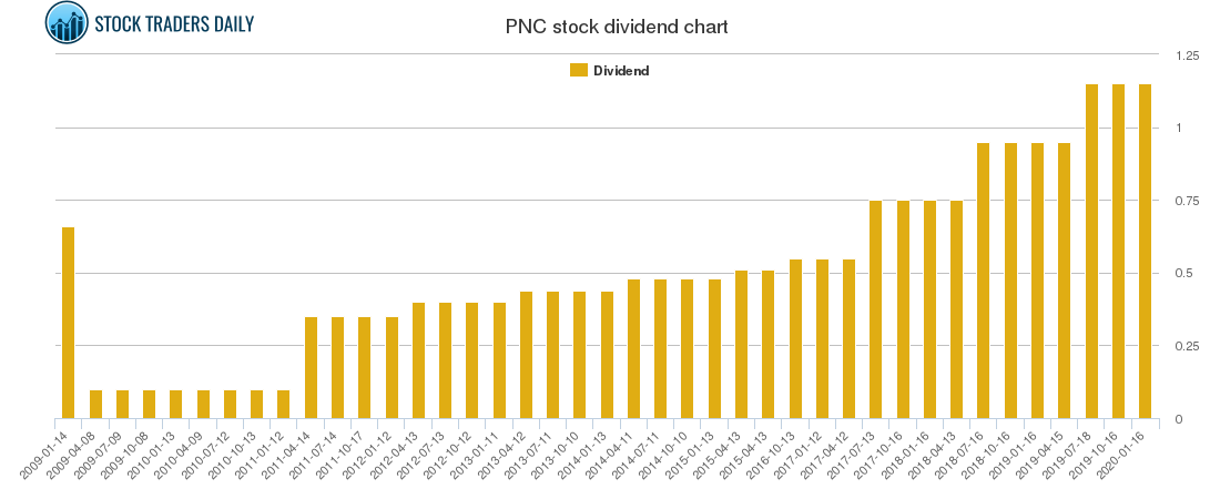 PNC Dividend Chart