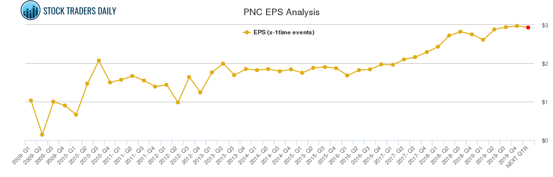 PNC EPS Analysis