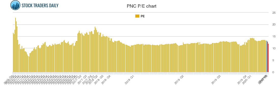 PNC PE chart