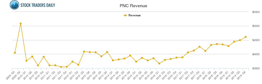 PNC Revenue chart