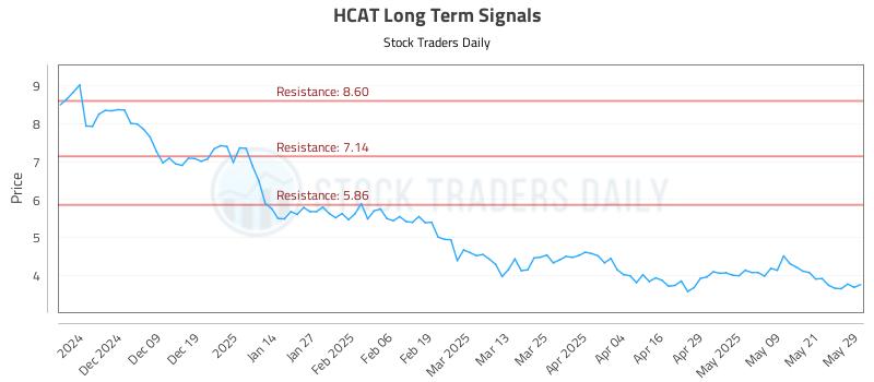 HCAT Long Term Analysis for May 29 2025 HCAT Long Term Analysis for May 29 2025