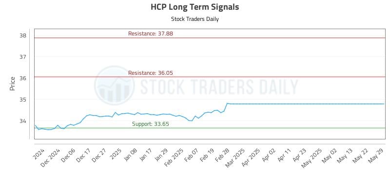 HCP Long Term Analysis for May 29 2025 HCP Long Term Analysis for May 29 2025