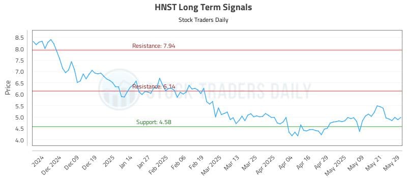 HNST Long Term Analysis for May 29 2025 HNST Long Term Analysis for May 29 2025