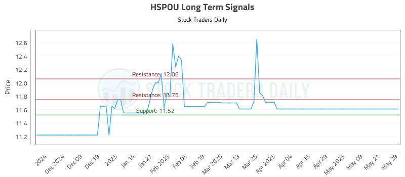 HSPOU Long Term Analysis for May 29 2025