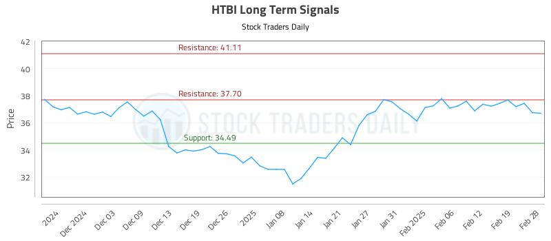 HTBI Long Term Analysis for May 29 2025