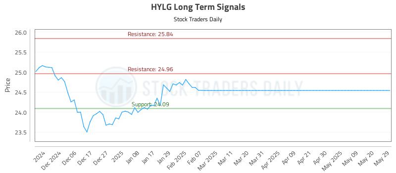 HYLG Long Term Analysis for May 29 2025 HYLG Long Term Analysis for May 29 2025