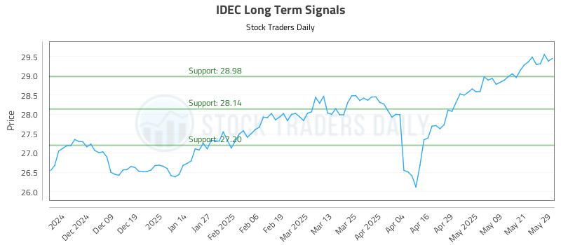 IDEC Long Term Analysis for May 29 2025