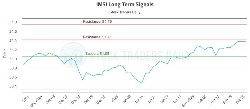 IMSI Long Term Analysis for May 29 2025 IMSI Long Term Analysis for May 29 2025