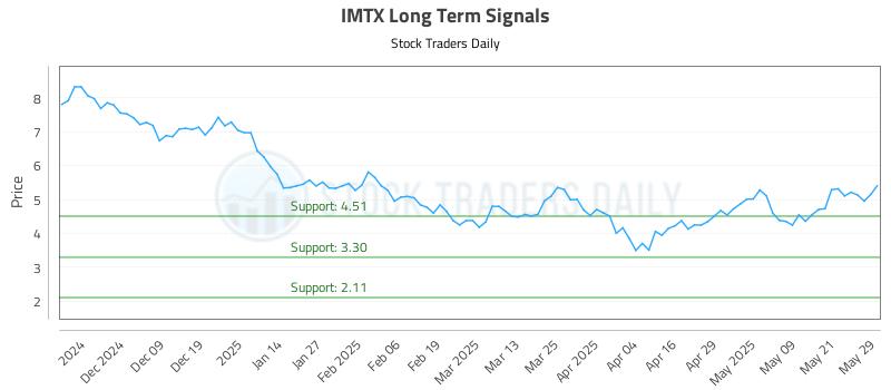 IMTX Long Term Analysis for May 29 2025