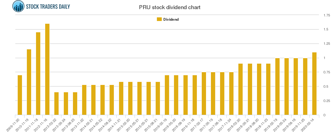 PRU Dividend Chart