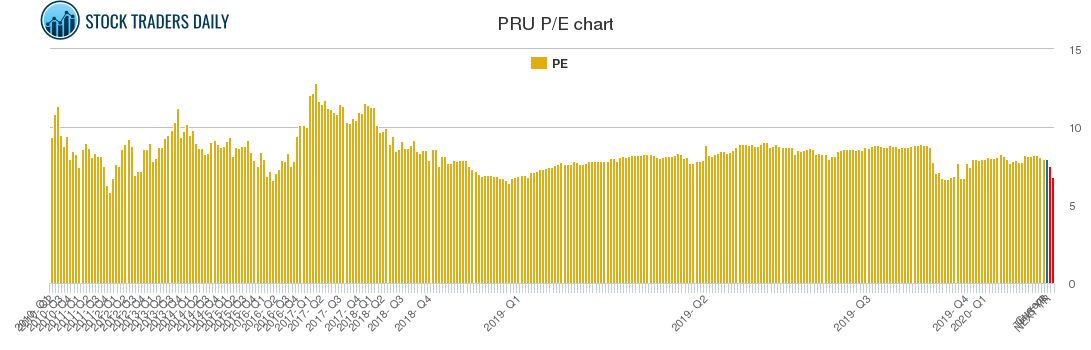 PRU PE chart
