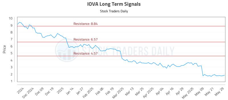 IOVA Long Term Analysis for May 29 2025