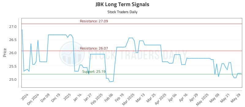 JBK Long Term Analysis for May 29 2025 JBK Long Term Analysis for May 29 2025