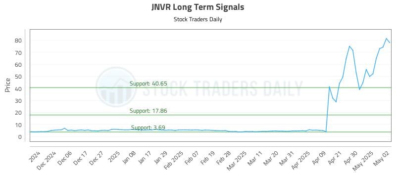 JNVR Long Term Analysis for May 29 2025 JNVR Long Term Analysis for May 29 2025