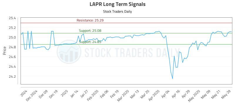 LAPR Long Term Analysis for May 29 2025 LAPR Long Term Analysis for May 29 2025