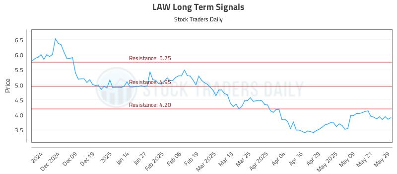 LAW Long Term Analysis for May 29 2025