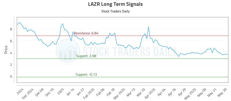 LAZR Long Term Analysis for May 29 2025 LAZR Long Term Analysis for May 29 2025