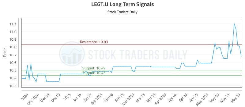 LEGT.U Long Term Analysis for May 29 2025 LEGT.U Long Term Analysis for May 29 2025