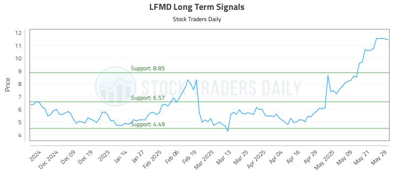 LFMD Long Term Analysis for May 29 2025