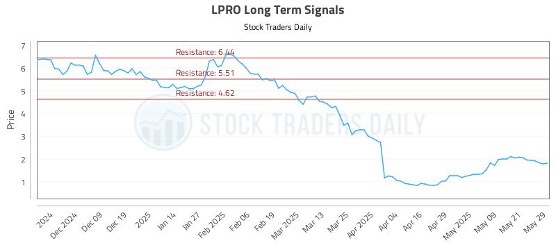 LPRO Long Term Analysis for May 29 2025