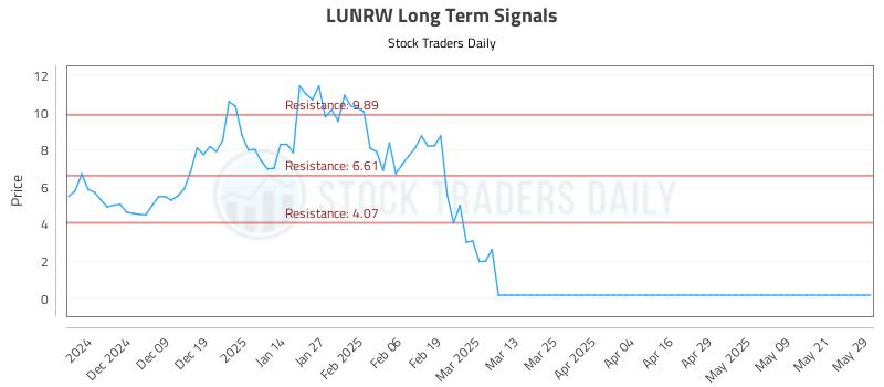 LUNRW Long Term Analysis for May 29 2025 LUNRW Long Term Analysis for May 29 2025