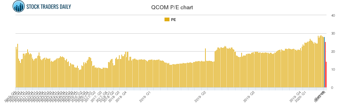 QCOM PE chart