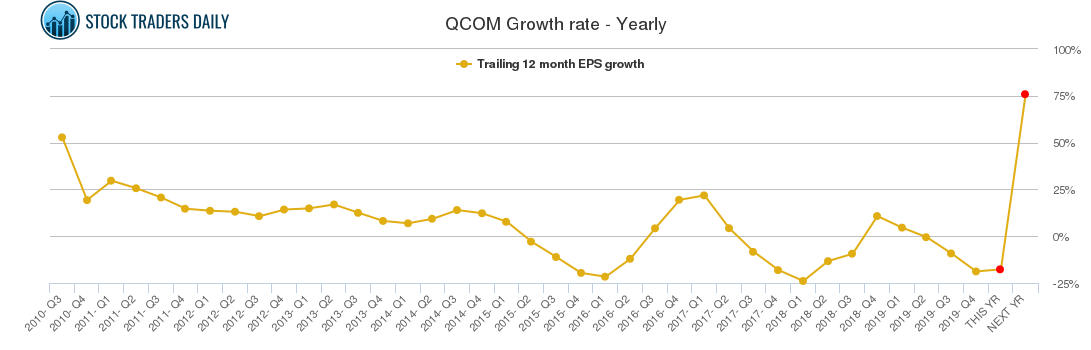 QCOM Growth rate - Yearly