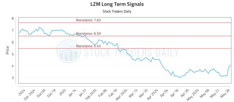 LZM Long Term Analysis for May 29 2025 LZM Long Term Analysis for May 29 2025